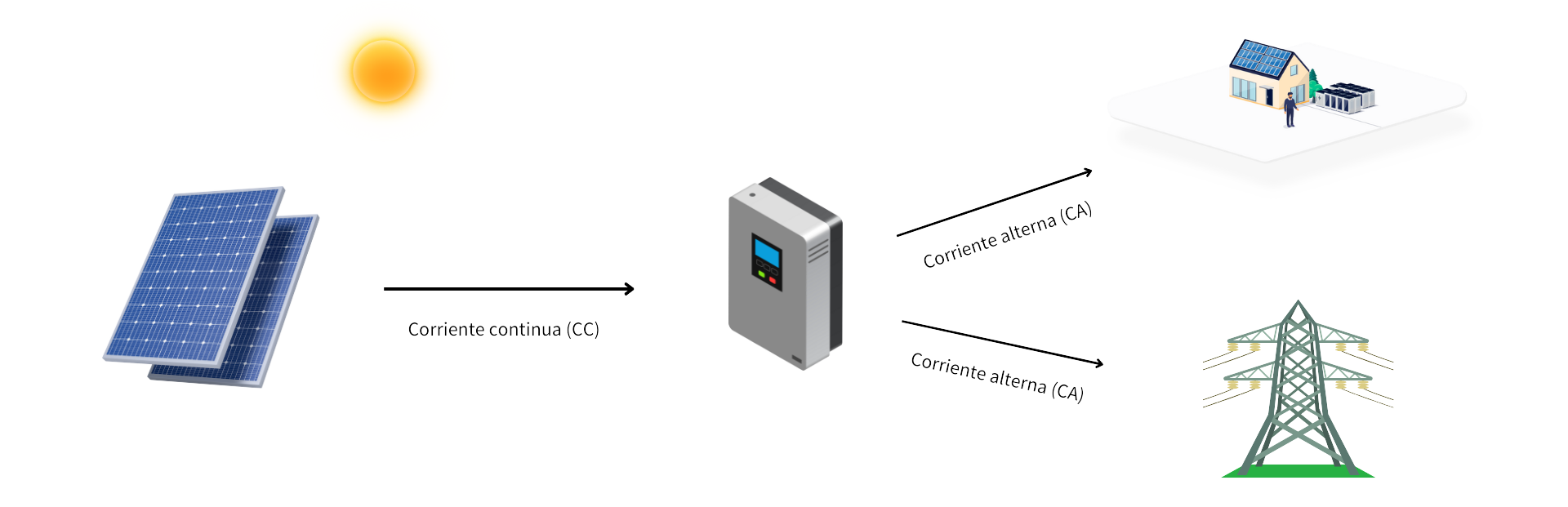 esuqema_funcionamiento_inversor_solar_lumio